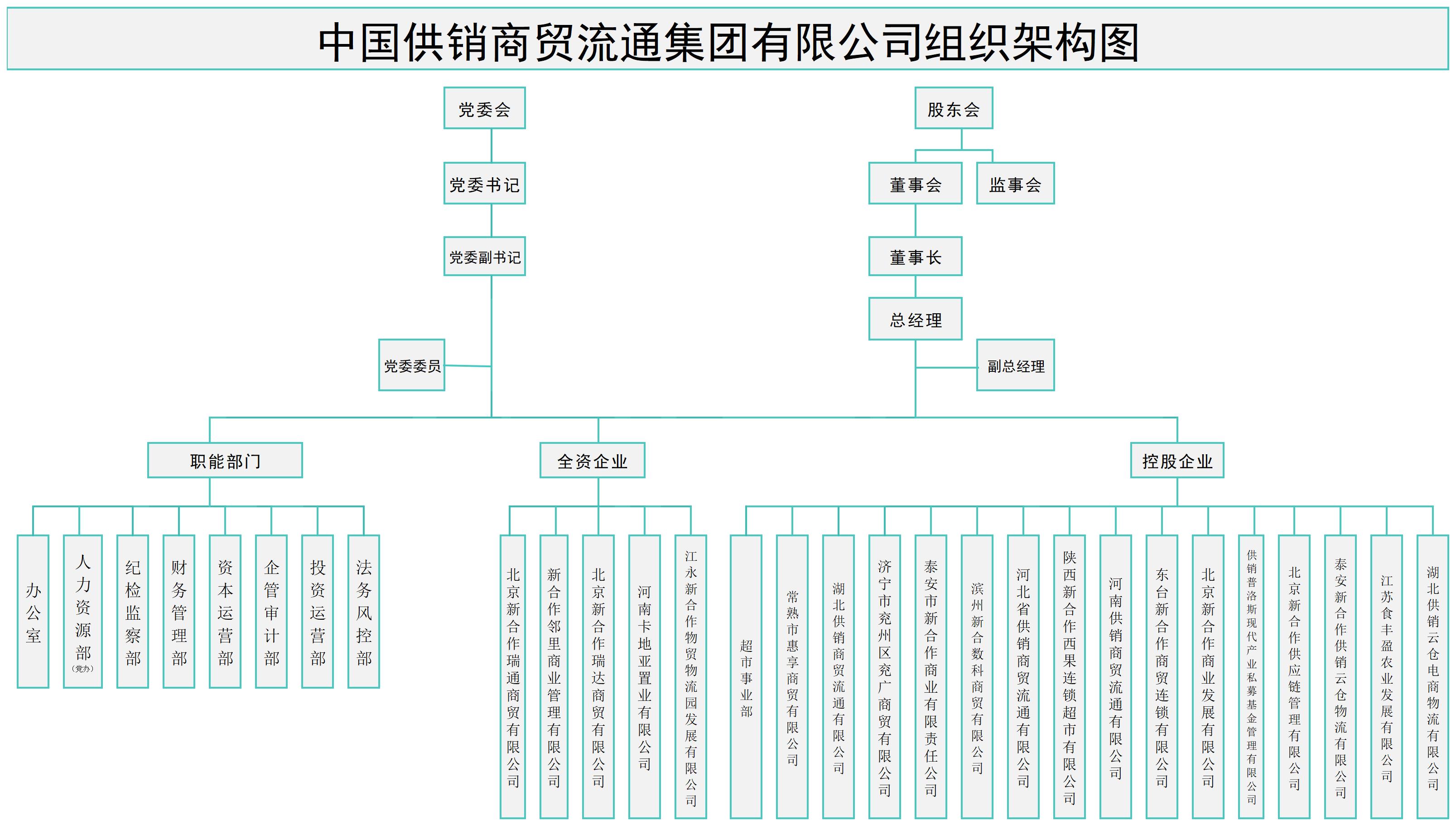 供銷商貿集團（5.22）組織架構圖1(2)_組織架構.jpg